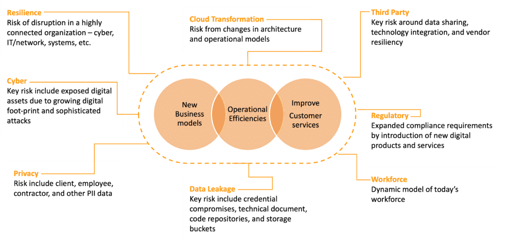 Navigating Digital Transformations: Managing Opportunities And Risks ...