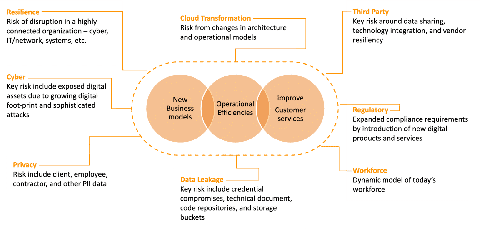 Navigating Digital Transformations: Managing Opportunities And Risks ...