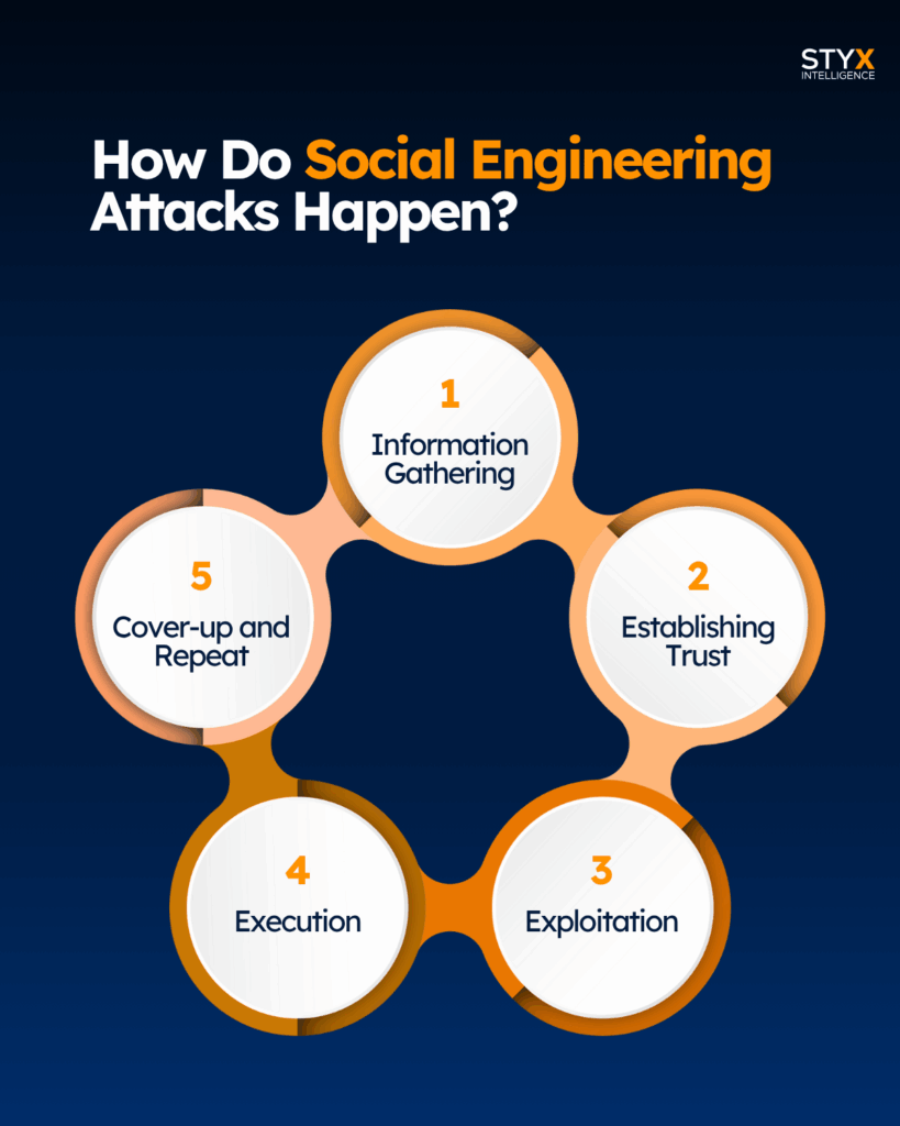 how social engineering attacks work