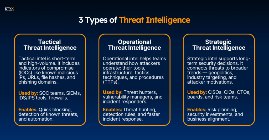 Threat intelligence types
