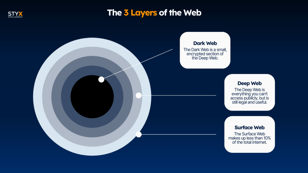 The surface, deep, and dark web illustration
